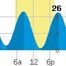 Wentworth tide chart for Tuesday, April 26, 2022