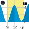 Wentworth tide chart for Saturday, April 30, 2022