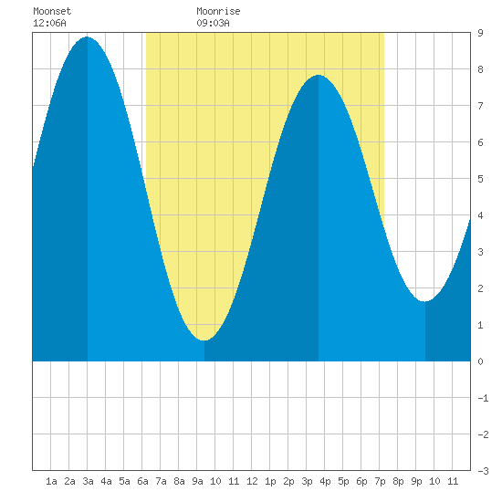 Wentworth tide chart for Wednesday, April 6, 2022