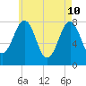 Wentworth tide chart for Tuesday, May 10, 2022