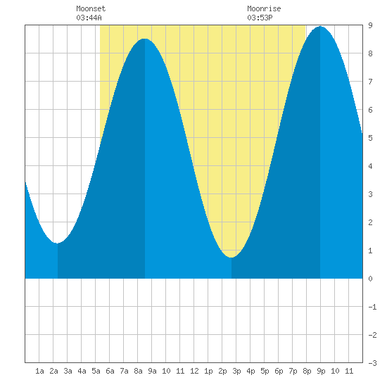 Wentworth tide chart for Thursday, May 12, 2022