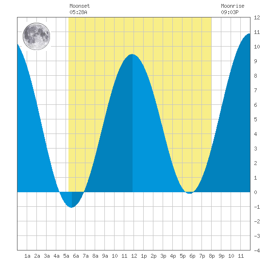Wentworth tide chart for Monday, May 16, 2022