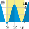 Wentworth tide chart for Monday, May 16, 2022
