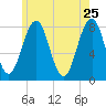 Wentworth tide chart for Wednesday, May 25, 2022
