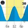 Wentworth tide chart for Monday, May 30, 2022