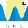 Wentworth tide chart for Tuesday, May 31, 2022