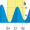 Wentworth tide chart for Tuesday, May 3, 2022