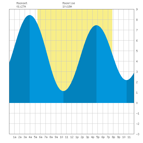 Wentworth tide chart for Saturday, May 7, 2022