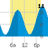 Wentworth tide chart for Saturday, June 11, 2022