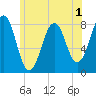 Wentworth tide chart for Wednesday, June 1, 2022