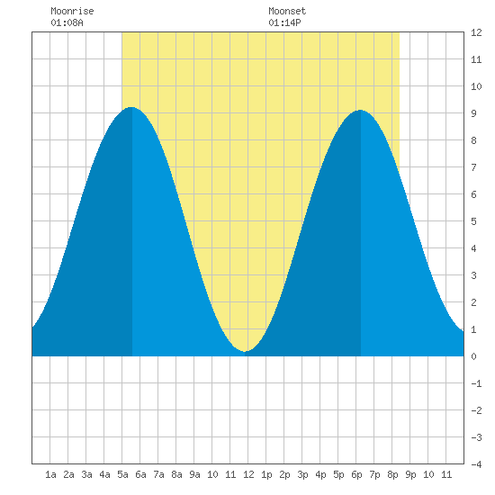 Wentworth tide chart for Tuesday, June 21, 2022