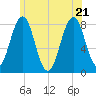 Wentworth tide chart for Tuesday, June 21, 2022