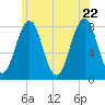 Wentworth tide chart for Wednesday, June 22, 2022