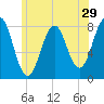 Wentworth tide chart for Wednesday, June 29, 2022