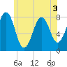 Wentworth tide chart for Friday, June 3, 2022