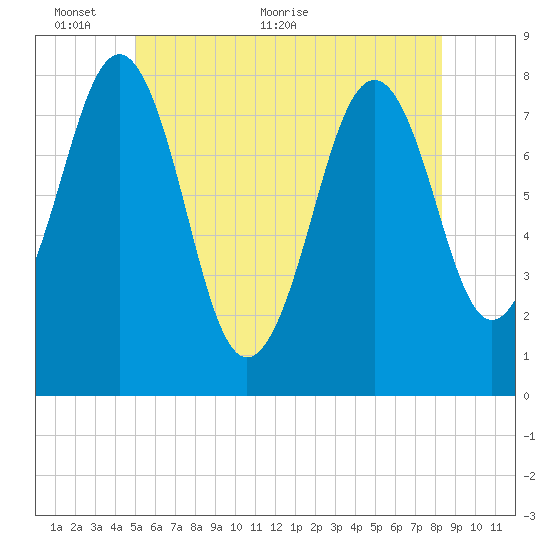 Wentworth tide chart for Monday, June 6, 2022