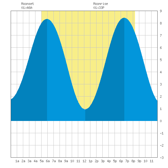 Wentworth tide chart for Wednesday, June 8, 2022