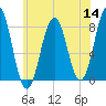 Wentworth tide chart for Thursday, July 14, 2022