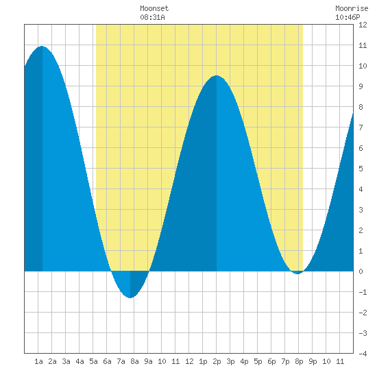 Wentworth tide chart for Saturday, July 16, 2022