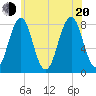 Wentworth tide chart for Wednesday, July 20, 2022