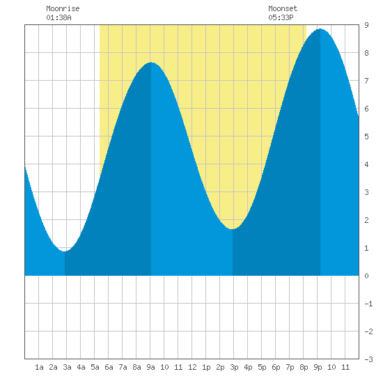 Wentworth tide chart for Sunday, July 24, 2022