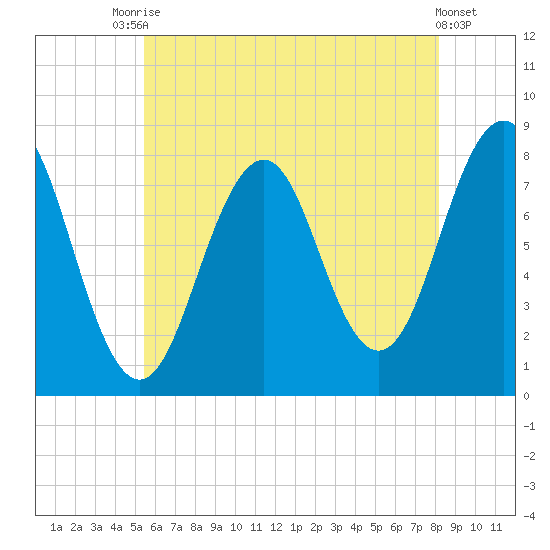 Wentworth tide chart for Wednesday, July 27, 2022