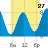 Wentworth tide chart for Wednesday, July 27, 2022
