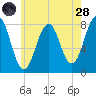 Wentworth tide chart for Thursday, July 28, 2022