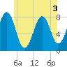 Wentworth tide chart for Sunday, July 3, 2022