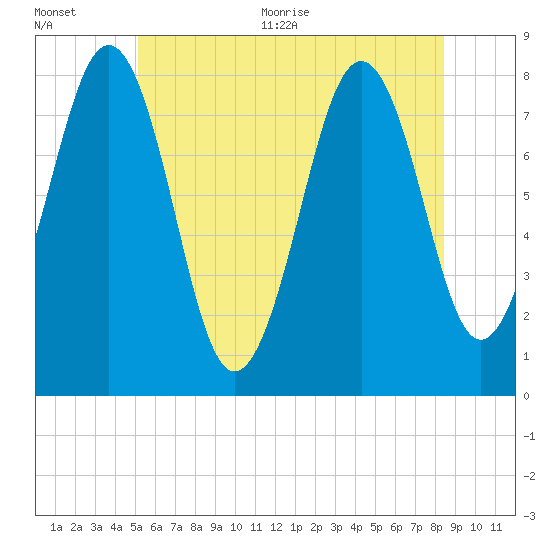 Wentworth tide chart for Tuesday, July 5, 2022