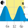 Wentworth tide chart for Wednesday, July 6, 2022