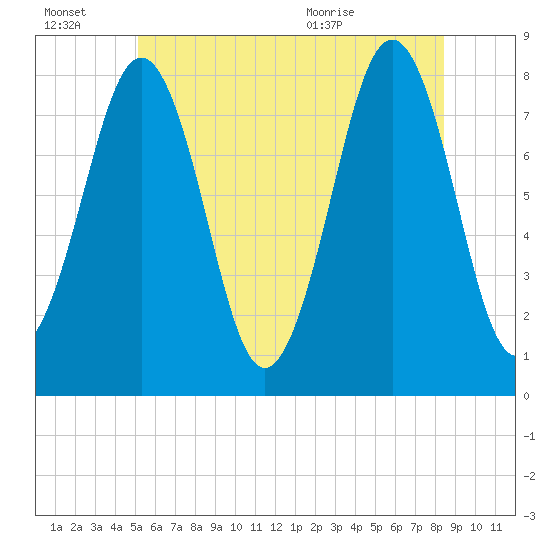 Wentworth tide chart for Thursday, July 7, 2022
