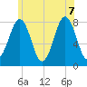 Wentworth tide chart for Thursday, July 7, 2022