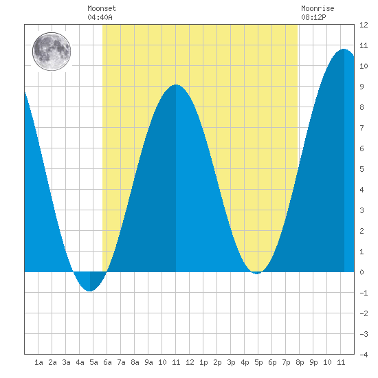 Wentworth tide chart for Thursday, August 11, 2022