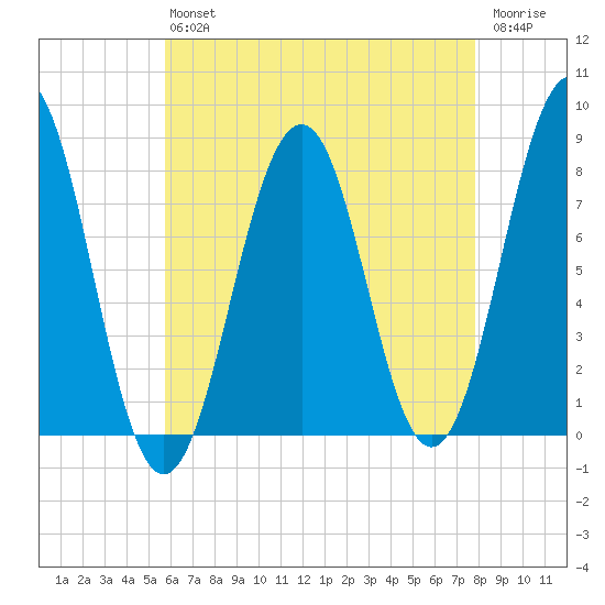 Wentworth tide chart for Friday, August 12, 2022