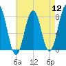 Wentworth tide chart for Friday, August 12, 2022