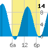 Wentworth tide chart for Sunday, August 14, 2022