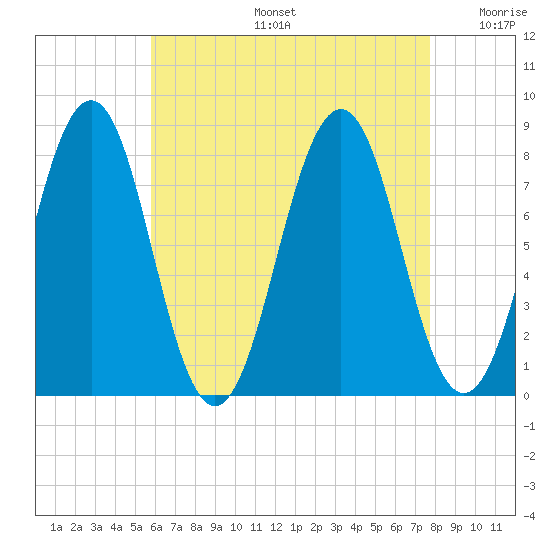 Wentworth tide chart for Tuesday, August 16, 2022