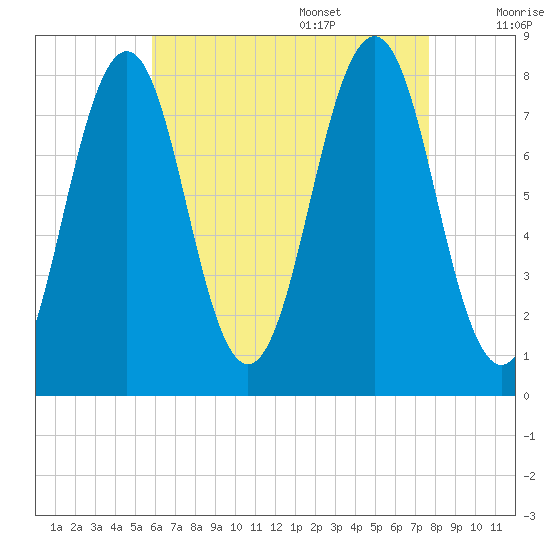 Wentworth tide chart for Thursday, August 18, 2022