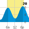 Wentworth tide chart for Saturday, August 20, 2022