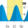 Wentworth tide chart for Tuesday, August 30, 2022