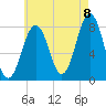 Wentworth tide chart for Monday, August 8, 2022