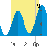 Wentworth tide chart for Tuesday, August 9, 2022