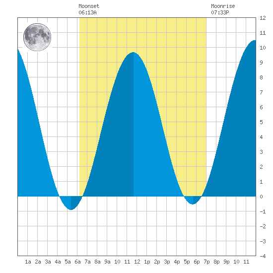 Wentworth tide chart for Saturday, September 10, 2022