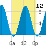 Wentworth tide chart for Monday, September 12, 2022