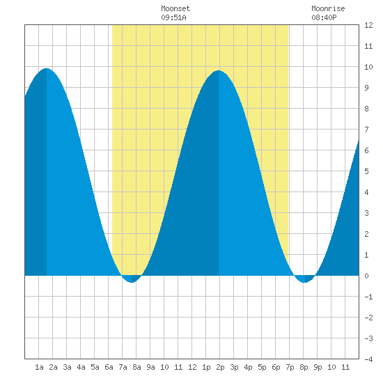 Wentworth tide chart for Tuesday, September 13, 2022