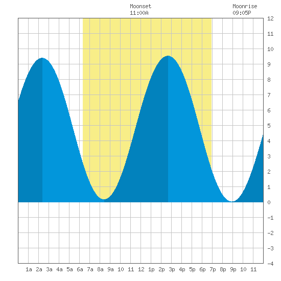 Wentworth tide chart for Wednesday, September 14, 2022