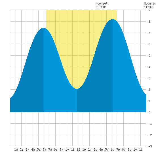 Wentworth tide chart for Sunday, September 18, 2022