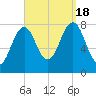 Wentworth tide chart for Sunday, September 18, 2022