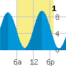 Wentworth tide chart for Thursday, September 1, 2022